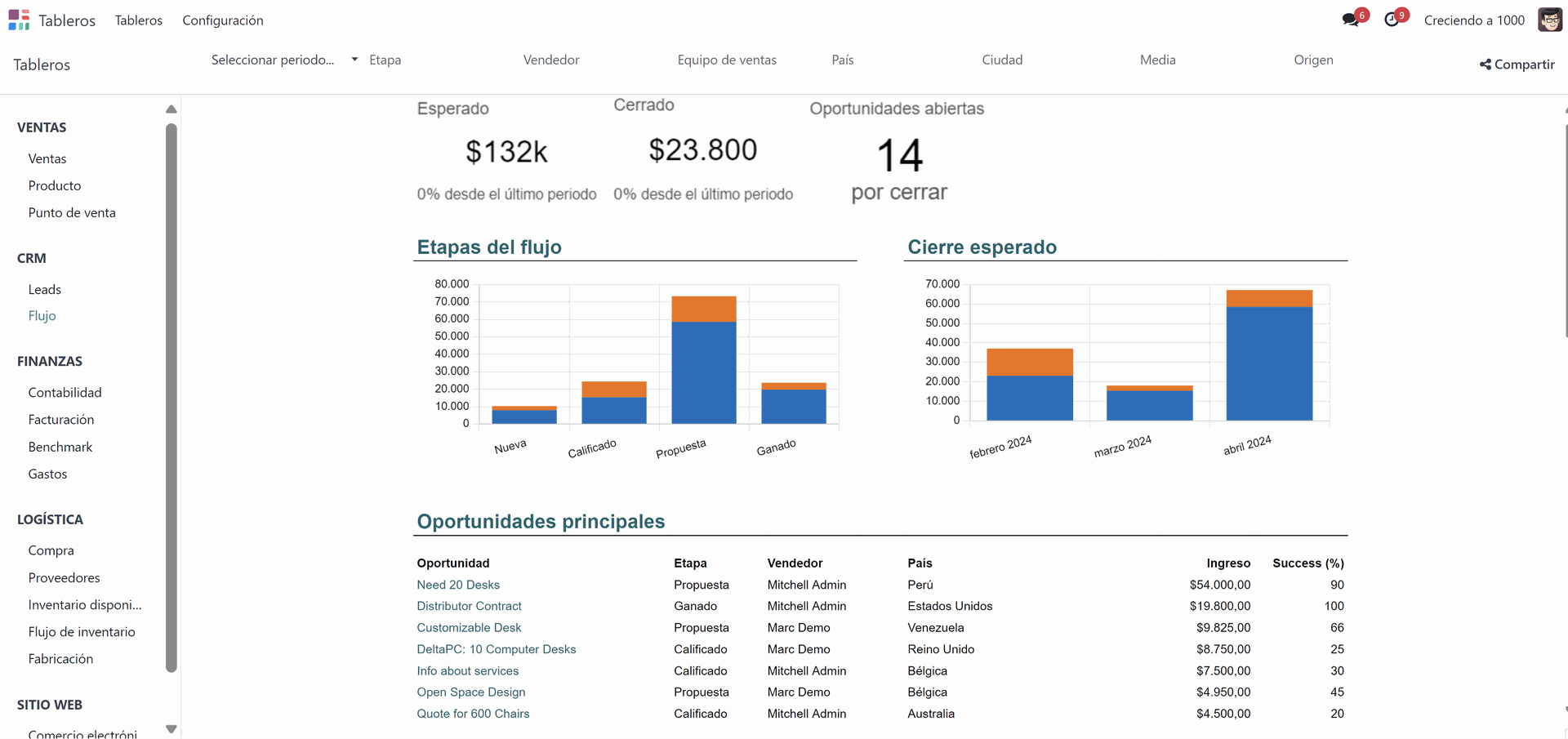 Analisis de venta Odoo